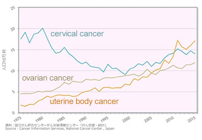 Figure 2. Annual trends in gynecologic cancer morbidity