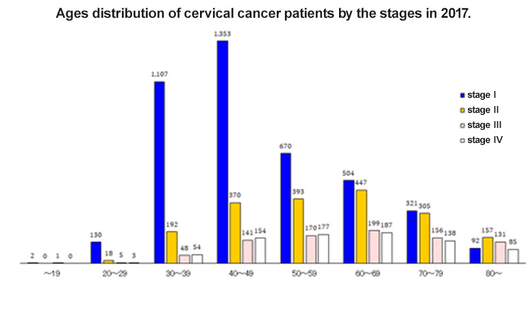 Figure 1 Age distribution of cervical cancer by advancement stage
