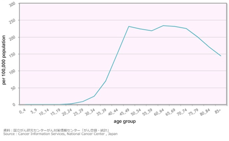 Figure 1. Breast cancer prevalence by age group (2015, national estimate)