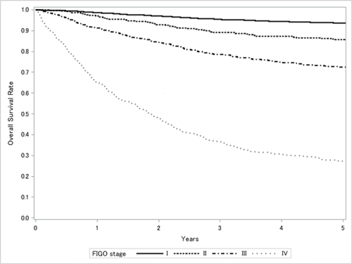 Figure 1. Five-year survival rate by the stages of endometrial cancer in the patients diagnosed in 2012.）