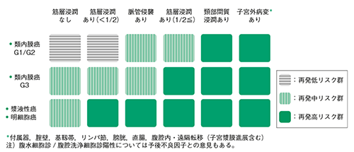 図1　子宮体癌術後再発リスク分類